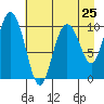 Tide chart for Jack Bay, Valdez Arm, Alaska on 2024/04/25