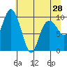 Tide chart for Jack Bay, Valdez Arm, Alaska on 2024/04/28
