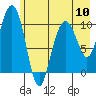 Tide chart for Jack Bay, Valdez Arm, Alaska on 2024/05/10