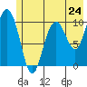 Tide chart for Jack Bay, Valdez Arm, Alaska on 2024/05/24