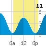 Tide chart for Boneyard Beach, South Carolina on 2023/04/11