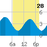 Tide chart for Boneyard Beach, South Carolina on 2023/04/28