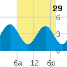 Tide chart for Boneyard Beach, South Carolina on 2023/04/29