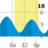 Tide chart for Boneyard Beach, South Carolina on 2024/03/18