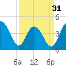 Tide chart for Boneyard Beach, South Carolina on 2024/03/31