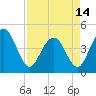 Tide chart for Boneyard Beach, South Carolina on 2024/04/14