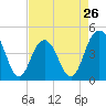 Tide chart for Boneyard Beach, South Carolina on 2024/04/26