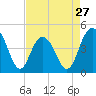 Tide chart for Boneyard Beach, South Carolina on 2024/04/27