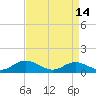 Tide chart for Deltaville, Virginia on 2023/04/14