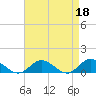 Tide chart for Deltaville, Virginia on 2023/04/18