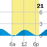Tide chart for Deltaville, Virginia on 2023/04/21