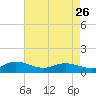 Tide chart for Deltaville, Virginia on 2023/04/26