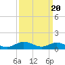 Tide chart for Deltaville, Virginia on 2024/03/20