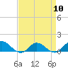Tide chart for Deltaville, Virginia on 2024/04/10