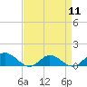 Tide chart for Deltaville, Virginia on 2024/04/11