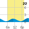 Tide chart for Deltaville, Virginia on 2024/04/22