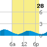 Tide chart for Deltaville, Virginia on 2024/04/28