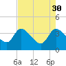 Tide chart for Jacksonboro Camp, South Edisto River, South Carolina on 2023/04/30