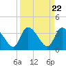 Tide chart for Jacksonboro Camp, South Edisto River, South Carolina on 2024/03/22