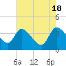 Tide chart for Jacksonboro Camp, South Edisto River, South Carolina on 2024/05/18