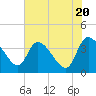 Tide chart for Jacksonboro Camp, South Edisto River, South Carolina on 2024/05/20