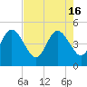 Tide chart for Jacksonville Beach, Florida on 2024/05/16
