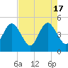 Tide chart for Jacksonville Beach, Florida on 2024/05/17