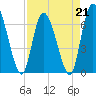 Tide chart for Bailey Cut 0.8 mile west, Satilla River, Georgia on 2023/04/21
