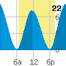 Tide chart for Bailey Cut 0.8 mile west, Satilla River, Georgia on 2023/04/22