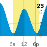 Tide chart for Bailey Cut 0.8 mile west, Satilla River, Georgia on 2023/04/23