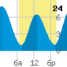 Tide chart for Bailey Cut 0.8 mile west, Satilla River, Georgia on 2023/04/24