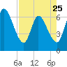Tide chart for Bailey Cut 0.8 mile west, Satilla River, Georgia on 2023/04/25