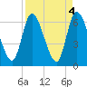 Tide chart for Bailey Cut 0.8 mile west, Satilla River, Georgia on 2023/04/4