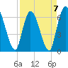 Tide chart for Bailey Cut 0.8 mile west, Satilla River, Georgia on 2023/04/7