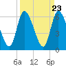 Tide chart for Bailey Cut 0.8 mile west, Satilla River, Georgia on 2024/03/23