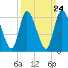 Tide chart for Bailey Cut 0.8 mile west, Satilla River, Georgia on 2024/03/24