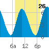 Tide chart for Bailey Cut 0.8 mile west, Satilla River, Georgia on 2024/03/26