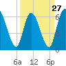 Tide chart for Bailey Cut 0.8 mile west, Satilla River, Georgia on 2024/03/27