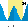 Tide chart for Bailey Cut 0.8 mile west, Satilla River, Georgia on 2024/03/28