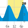 Tide chart for Bailey Cut 0.8 mile west, Satilla River, Georgia on 2024/04/20