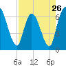 Tide chart for Bailey Cut 0.8 mile west, Satilla River, Georgia on 2024/04/26