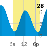 Tide chart for Bailey Cut 0.8 mile west, Satilla River, Georgia on 2024/04/28
