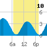 Tide chart for Jacobs Wharf, Sampit River, South Carolina on 2023/04/10
