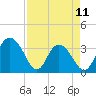 Tide chart for Jacobs Wharf, Sampit River, South Carolina on 2023/04/11