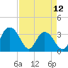 Tide chart for Jacobs Wharf, Sampit River, South Carolina on 2023/04/12