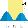 Tide chart for Jacobs Wharf, Sampit River, South Carolina on 2023/04/14