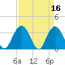 Tide chart for Jacobs Wharf, Sampit River, South Carolina on 2023/04/16