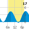 Tide chart for Jacobs Wharf, Sampit River, South Carolina on 2023/04/17