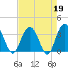 Tide chart for Jacobs Wharf, Sampit River, South Carolina on 2023/04/19