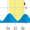 Tide chart for Jacobs Wharf, Sampit River, South Carolina on 2023/04/1